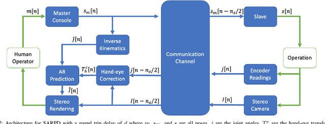 Figure 2 for Augmented Reality Predictive Displays to Help Mitigate the Effects of Delayed Telesurgery