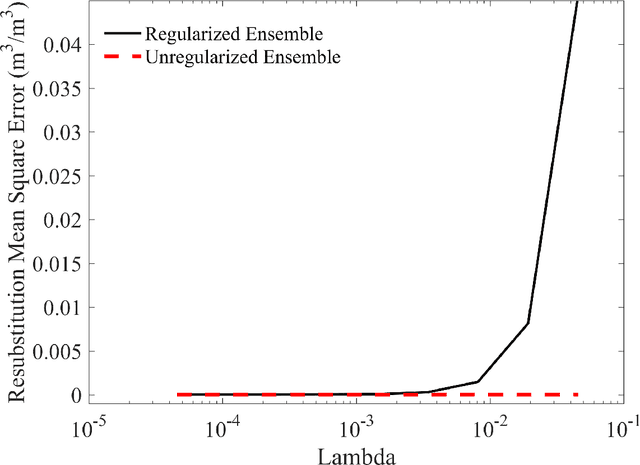 Figure 2 for Spatial Scaling of Satellite Soil Moisture using Temporal Correlations and Ensemble Learning
