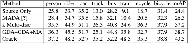 Figure 3 for MeGA-CDA: Memory Guided Attention for Category-Aware Unsupervised Domain Adaptive Object Detection
