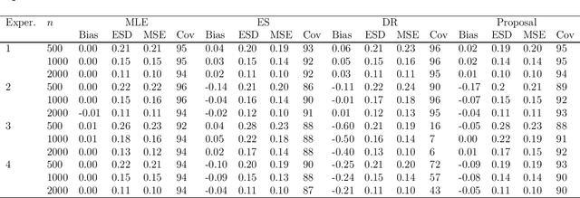 Figure 1 for Assumption-lean inference for generalised linear model parameters