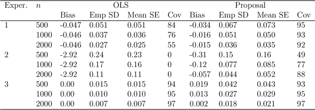 Figure 2 for Assumption-lean inference for generalised linear model parameters