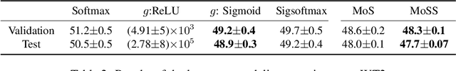 Figure 2 for Sigsoftmax: Reanalysis of the Softmax Bottleneck