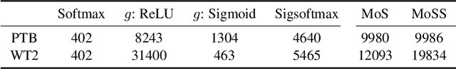 Figure 4 for Sigsoftmax: Reanalysis of the Softmax Bottleneck