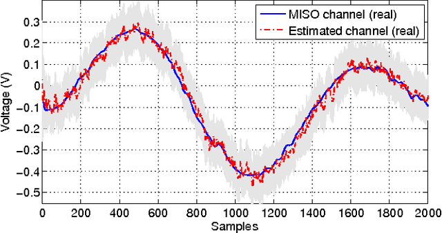 Figure 3 for A Probabilistic Least-Mean-Squares Filter