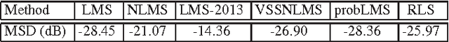 Figure 2 for A Probabilistic Least-Mean-Squares Filter