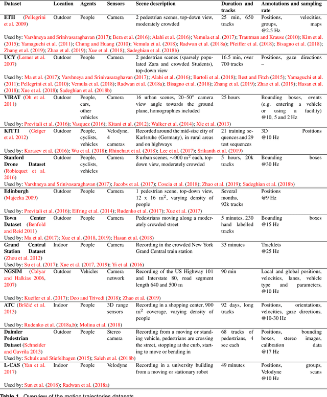 Figure 2 for Human Motion Trajectory Prediction: A Survey