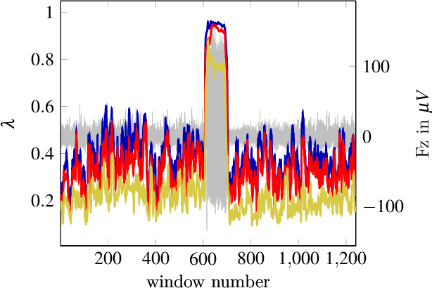 Figure 1 for Dynamical Component Analysis (DyCA) and its application on epileptic EEG