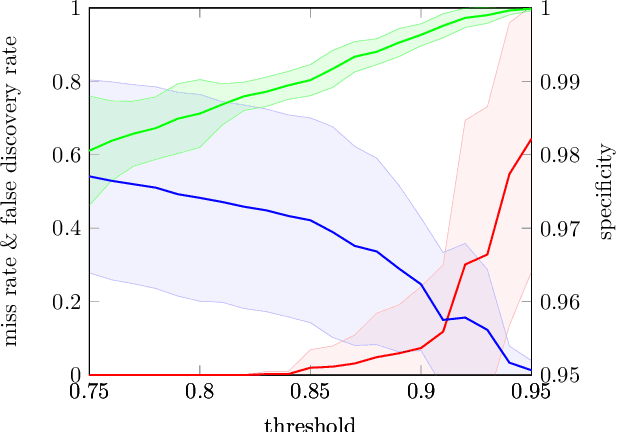 Figure 3 for Dynamical Component Analysis (DyCA) and its application on epileptic EEG