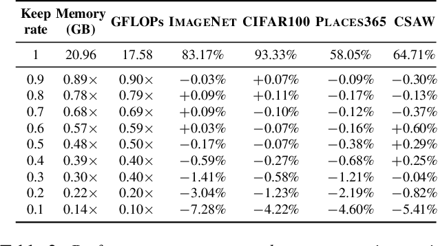 Figure 4 for PatchDropout: Economizing Vision Transformers Using Patch Dropout