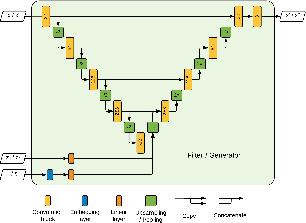 Figure 3 for Adversarial representation learning for synthetic replacement of private attributes