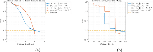 Figure 1 for Galerkin Neural Networks: A Framework for Approximating Variational Equations with Error Control