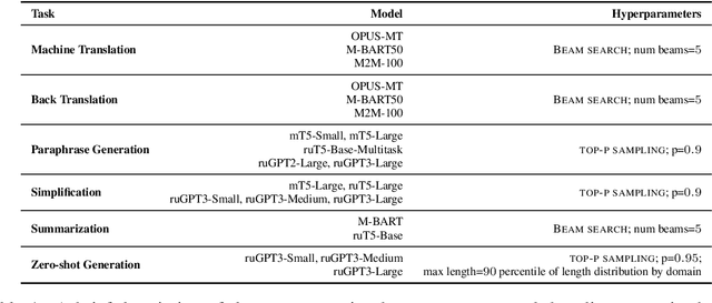 Figure 2 for Findings of the The RuATD Shared Task 2022 on Artificial Text Detection in Russian