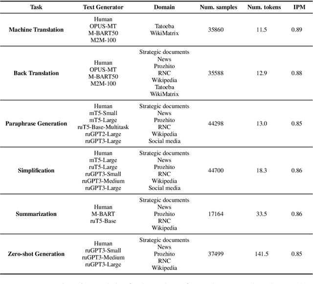 Figure 3 for Findings of the The RuATD Shared Task 2022 on Artificial Text Detection in Russian