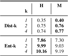 Figure 4 for Findings of the The RuATD Shared Task 2022 on Artificial Text Detection in Russian