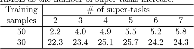Figure 3 for Spatial Projection of Multiple Climate Variables using Hierarchical Multitask Learning