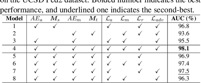 Figure 3 for Learning Appearance-motion Normality for Video Anomaly Detection