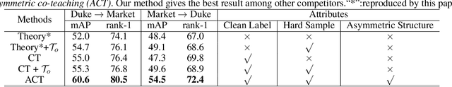 Figure 4 for Asymmetric Co-Teaching for Unsupervised Cross Domain Person Re-Identification