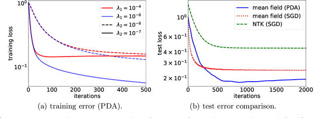 Figure 2 for Particle Dual Averaging: Optimization of Mean Field Neural Networks with Global Convergence Rate Analysis