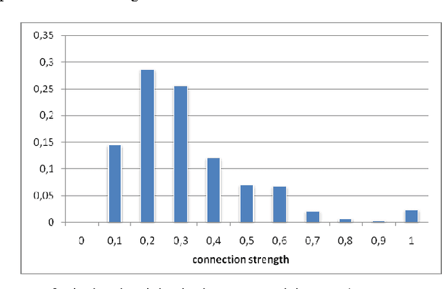 Figure 4 for Label-dependent Feature Extraction in Social Networks for Node Classification