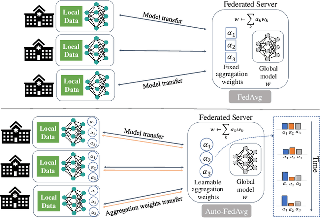 Figure 1 for Auto-FedAvg: Learnable Federated Averaging for Multi-Institutional Medical Image Segmentation