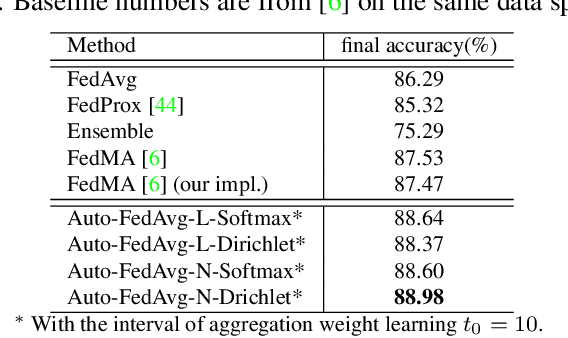 Figure 2 for Auto-FedAvg: Learnable Federated Averaging for Multi-Institutional Medical Image Segmentation