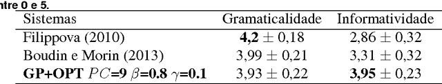 Figure 4 for Métodos de Otimização Combinatória Aplicados ao Problema de Compressão MultiFrases