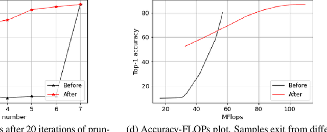 Figure 2 for Pruning Early Exit Networks