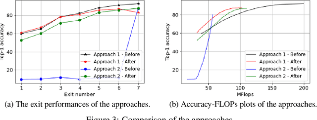 Figure 3 for Pruning Early Exit Networks