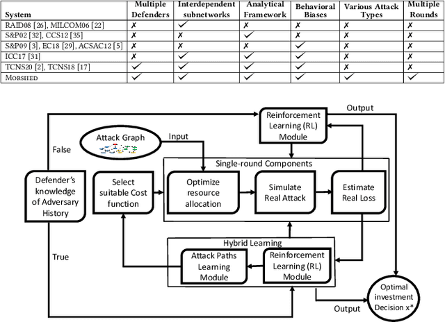 Figure 1 for Morshed: Guiding Behavioral Decision-Makers towards Better Security Investment in Interdependent Systems