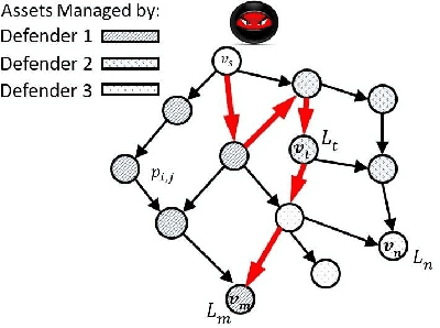 Figure 2 for Morshed: Guiding Behavioral Decision-Makers towards Better Security Investment in Interdependent Systems