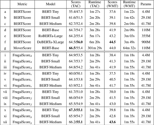 Figure 1 for FrugalScore: Learning Cheaper, Lighter and Faster Evaluation Metricsfor Automatic Text Generation