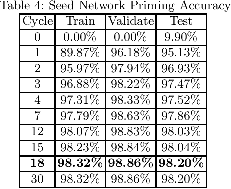 Figure 4 for Growing Artificial Neural Networks