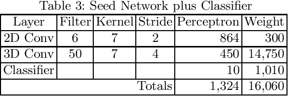 Figure 3 for Growing Artificial Neural Networks