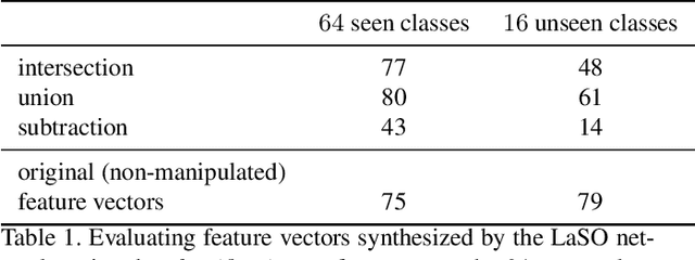 Figure 2 for LaSO: Label-Set Operations networks for multi-label few-shot learning