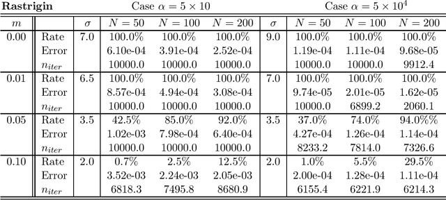 Figure 2 for From particle swarm optimization to consensus based optimization: stochastic modeling and mean-field limit