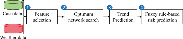 Figure 3 for Neural network based country wise risk prediction of COVID-19