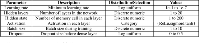 Figure 2 for Neural network based country wise risk prediction of COVID-19