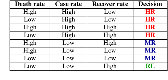 Figure 4 for Neural network based country wise risk prediction of COVID-19