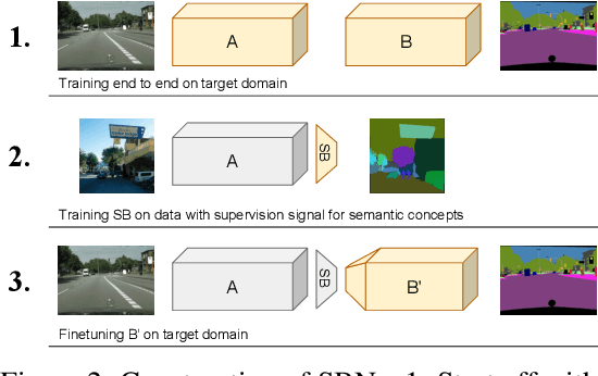 Figure 2 for Interpretability Beyond Classification Output: Semantic Bottleneck Networks