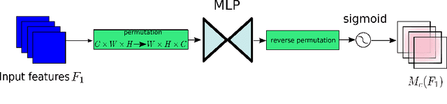 Figure 3 for Global Attention Mechanism: Retain Information to Enhance Channel-Spatial Interactions