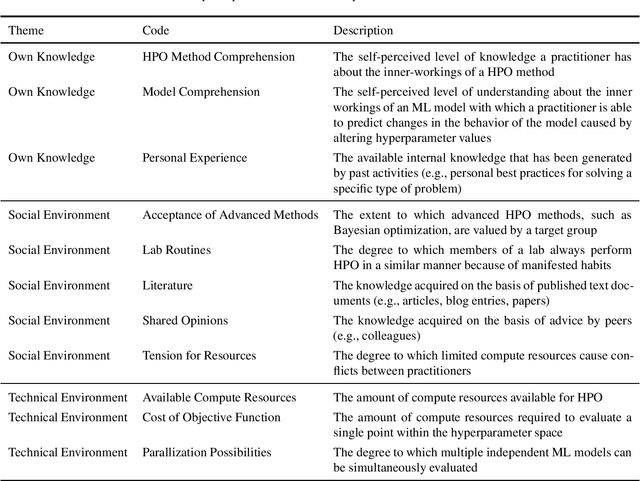 Figure 4 for Why Do Machine Learning Practitioners Still Use Manual Tuning? A Qualitative Study