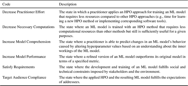 Figure 1 for Why Do Machine Learning Practitioners Still Use Manual Tuning? A Qualitative Study