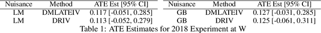 Figure 1 for Machine Learning Estimation of Heterogeneous Treatment Effects with Instruments