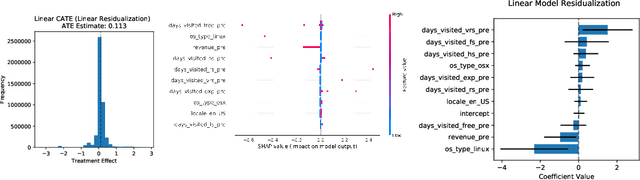 Figure 2 for Machine Learning Estimation of Heterogeneous Treatment Effects with Instruments