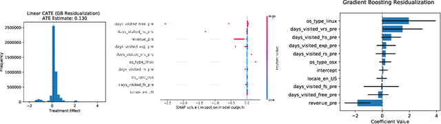 Figure 3 for Machine Learning Estimation of Heterogeneous Treatment Effects with Instruments