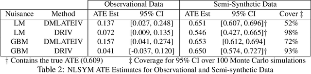 Figure 4 for Machine Learning Estimation of Heterogeneous Treatment Effects with Instruments