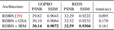 Figure 2 for Recurrence-in-Recurrence Networks for Video Deblurring