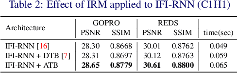 Figure 4 for Recurrence-in-Recurrence Networks for Video Deblurring