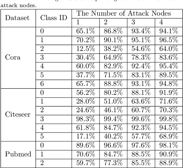 Figure 4 for A Targeted Universal Attack on Graph Convolutional Network