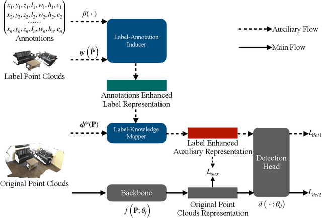 Figure 3 for Label-Guided Auxiliary Training Improves 3D Object Detector
